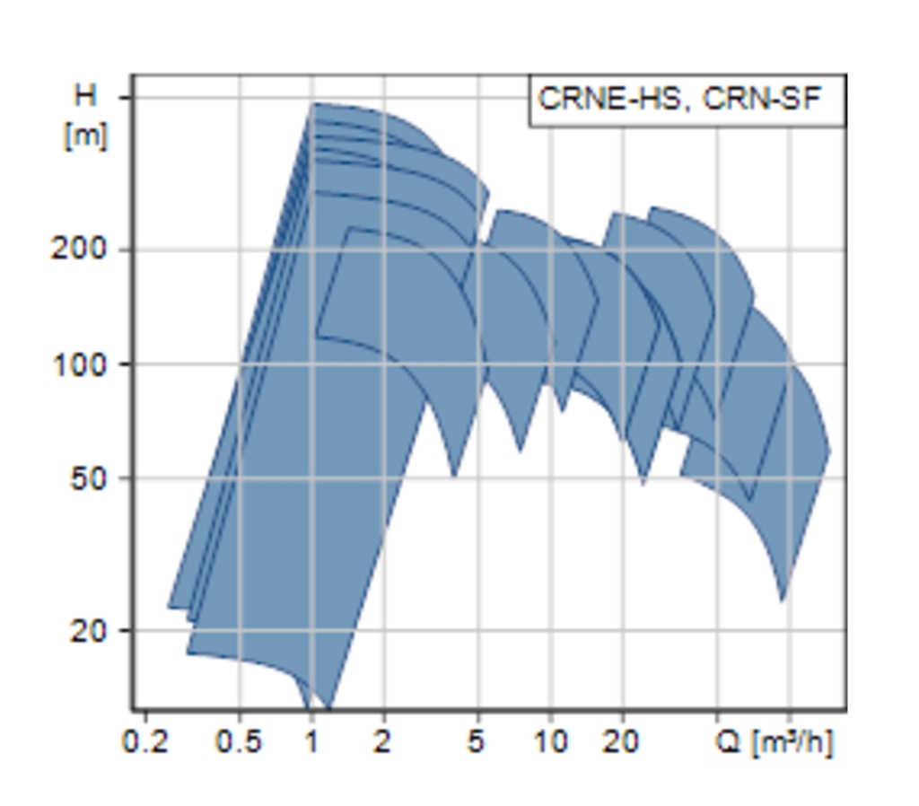 CR, CRN High Pressure