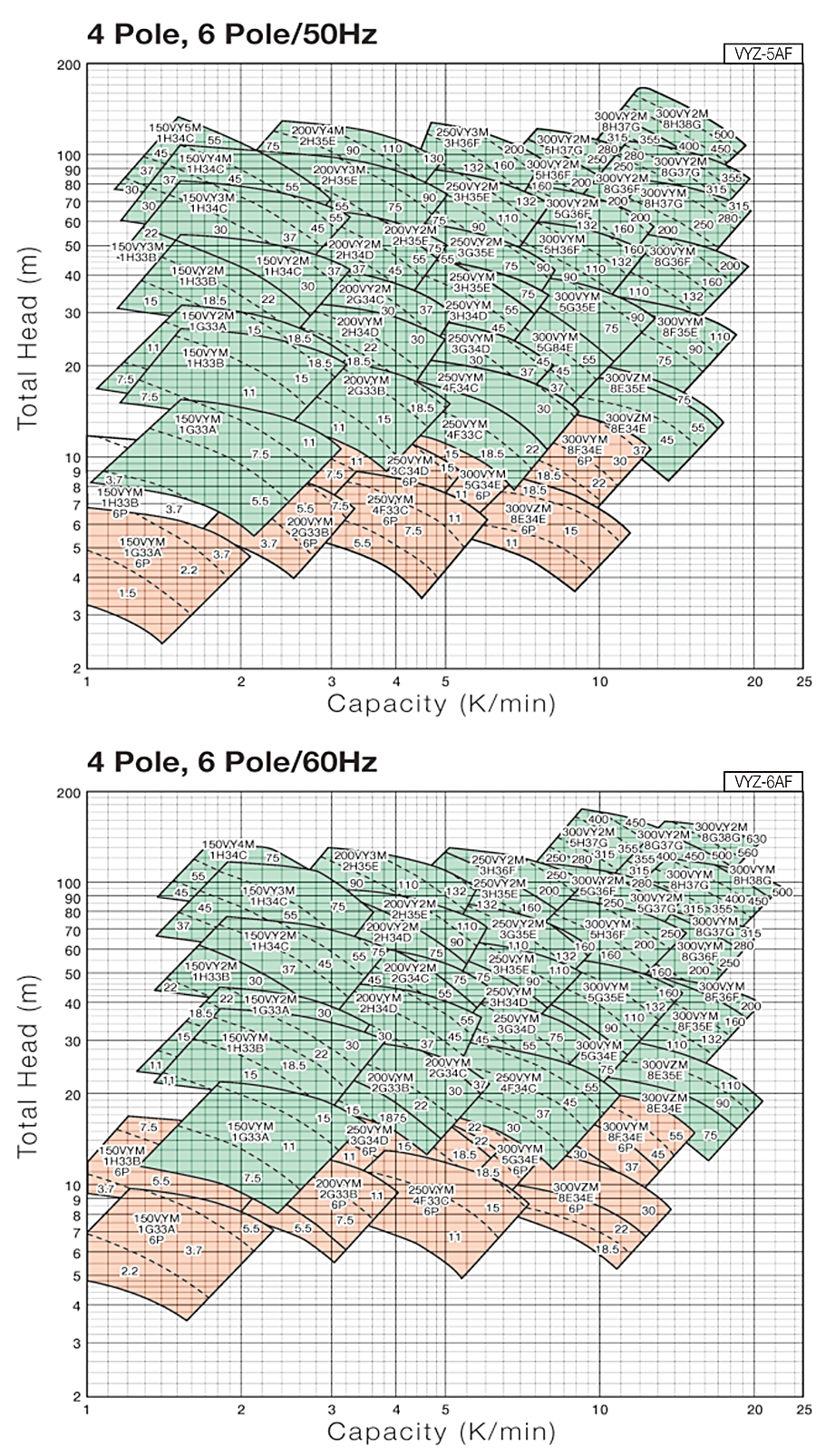 Chart Ebara Model VY, VZ