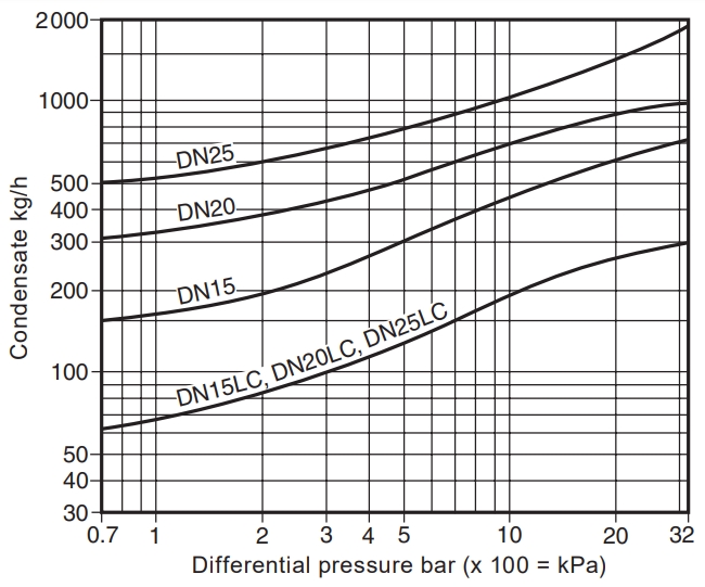 TD32F Flanged Thermodynamic Steam Trap