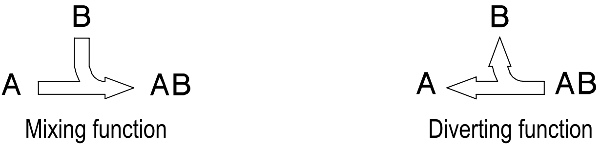 ARI-TEMPTROL® 773/774 Thermal-mixing/diverting valve – 3way with flanges without cooling spacer (max. 150°C)