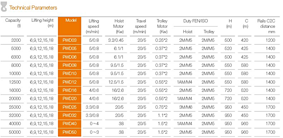 PAWELL Hoist PW Double Girder Capacity 3.2t ~ 50t