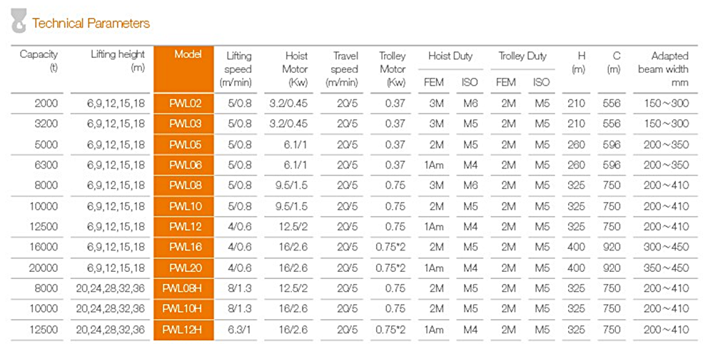 PAWELL Hoist PW Low Headroom Capacity 2t ~ 12.5t