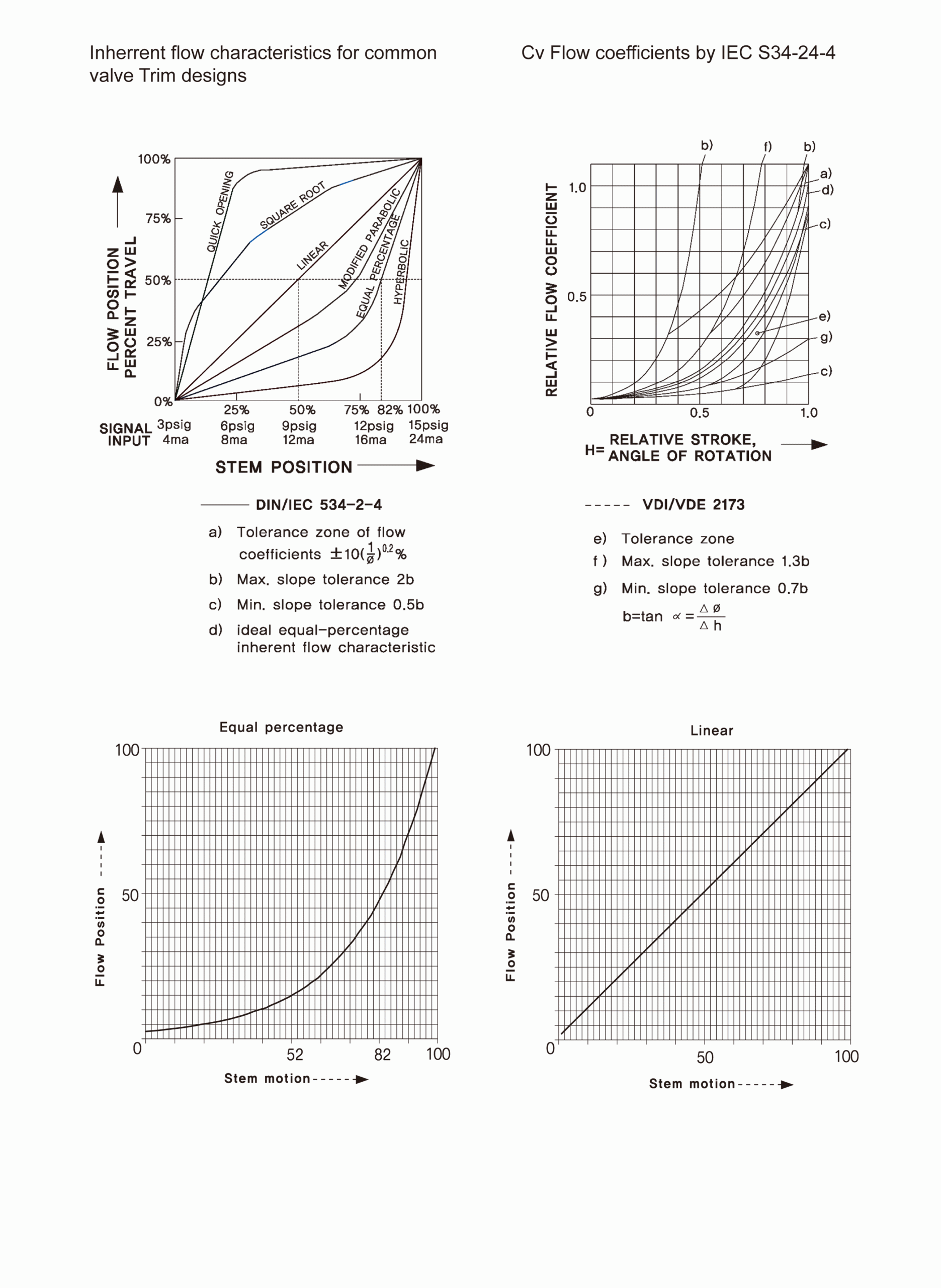 AUTOMA – Globe Valve Globe Control Valve